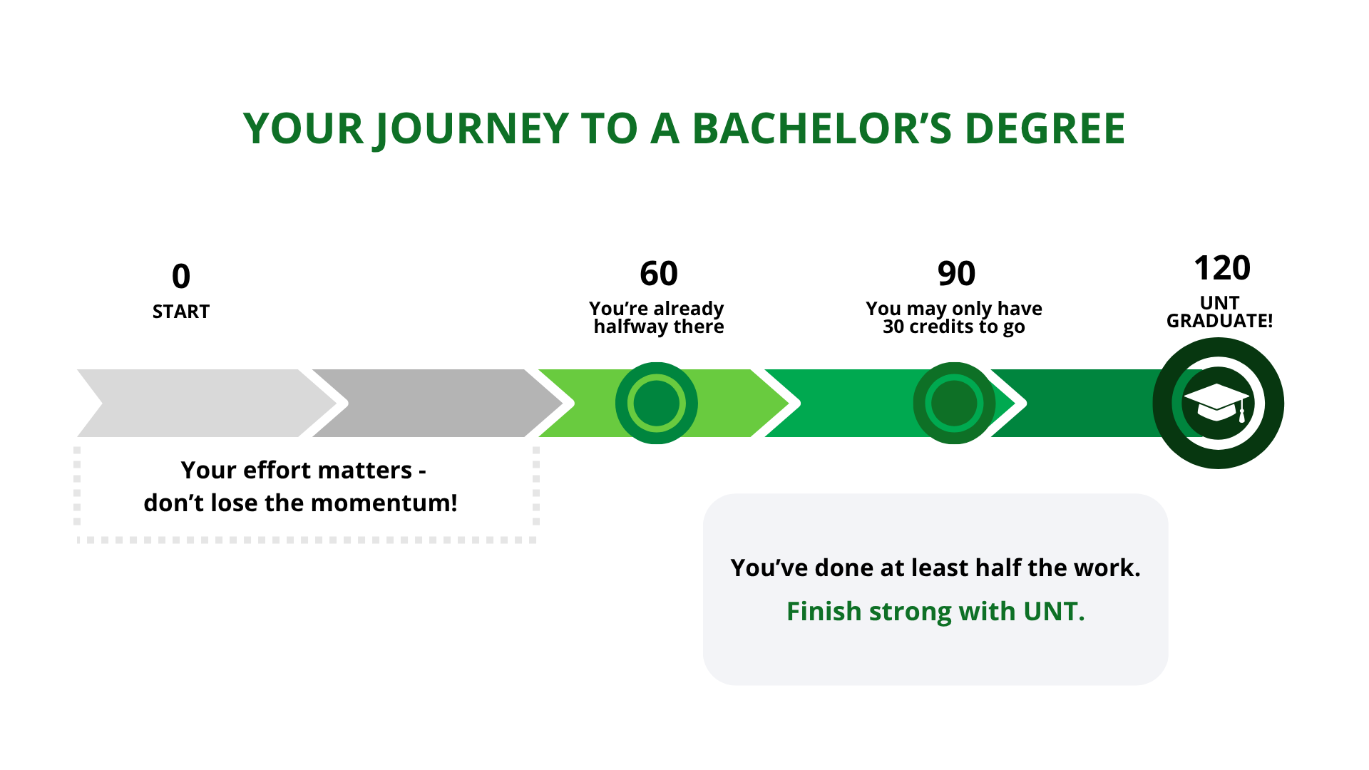 your journey to a bachelor's degree. Start at 0 and your efforts matter. Halfway through the graph you get to 60 where you're already halfway there, then 90 where you may only need 30 more credits, and then to 120 where you become a UNT graduate! Finish strong with UNT